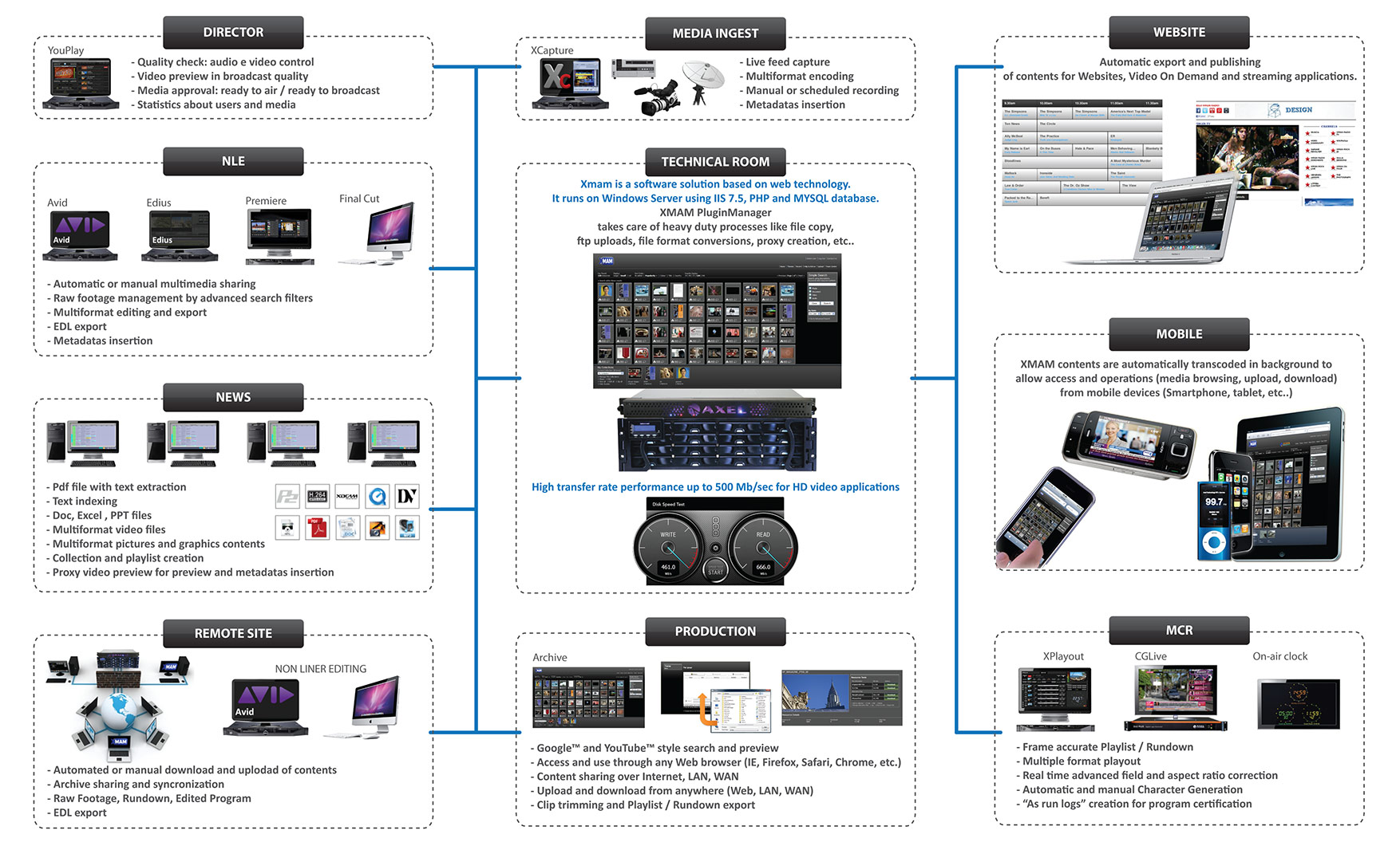 Media Contents Archiving & Cataloguing XMAM AxelTech